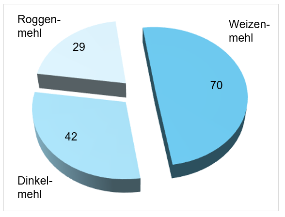 Diagramm